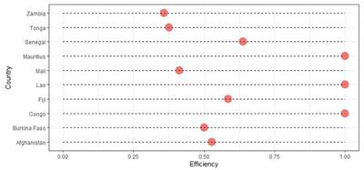 Assessing the Performance of the Developing Countries for the Utilization of the Green Climate Fund